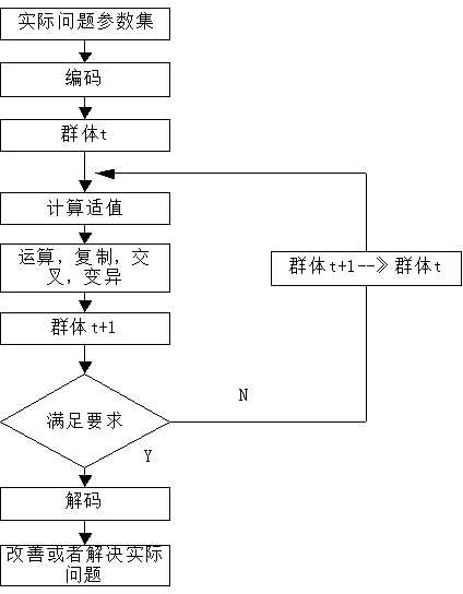 Data flow parallel processing method based on GPU-CUDA platform and genetic algorithm