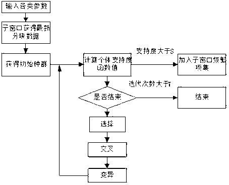 Data flow parallel processing method based on GPU-CUDA platform and genetic algorithm