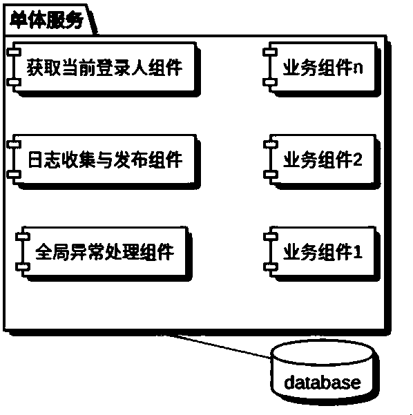 Architecture implementation method and deployment method capable of being freely assembled and deployed in distributed and single environment