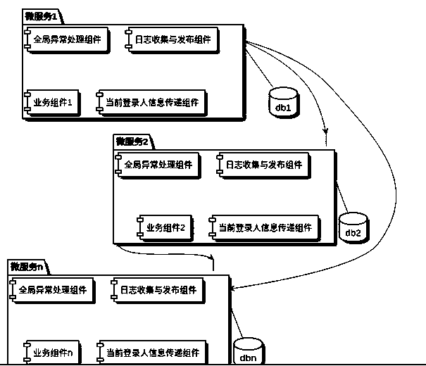 Architecture implementation method and deployment method capable of being freely assembled and deployed in distributed and single environment