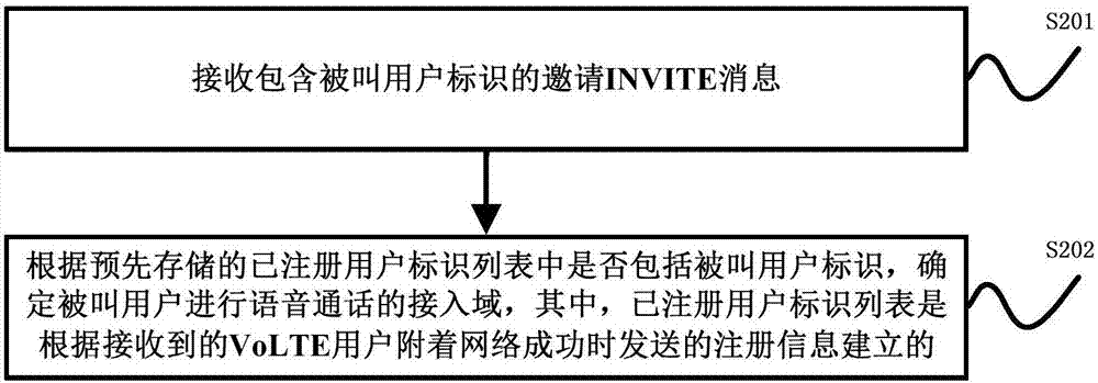 Access domain determination method and device, equipment, medium and server