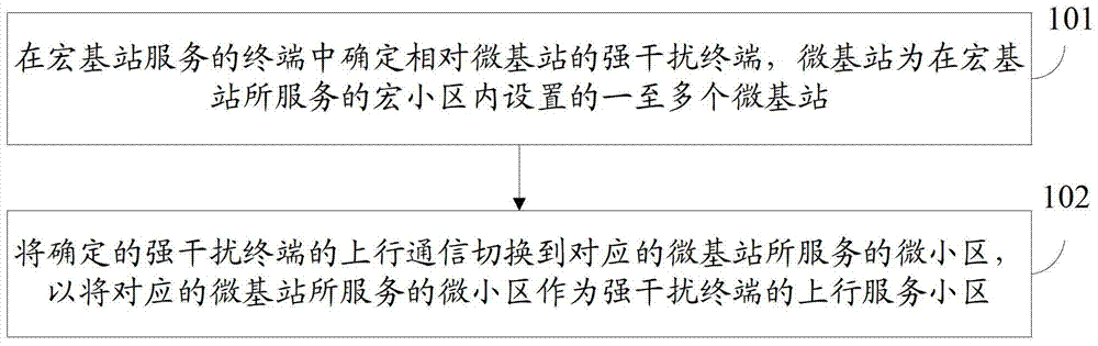 Method, equipment and system for selecting serving cell