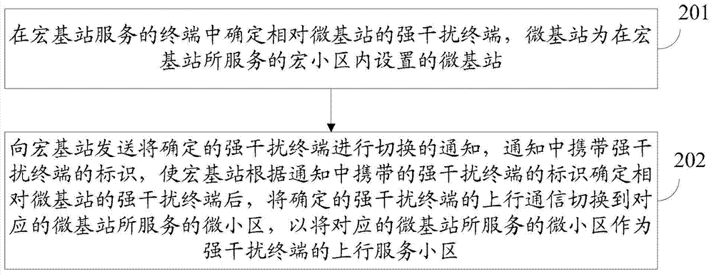 Method, equipment and system for selecting serving cell