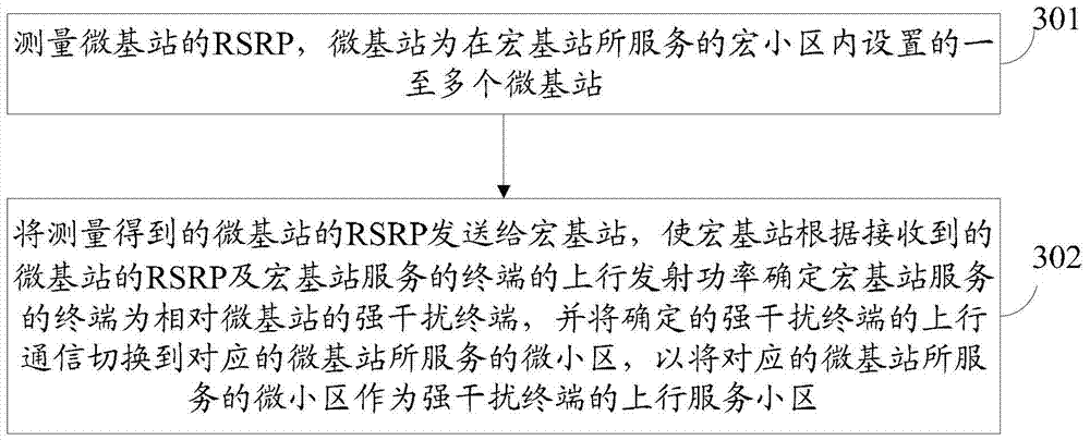 Method, equipment and system for selecting serving cell