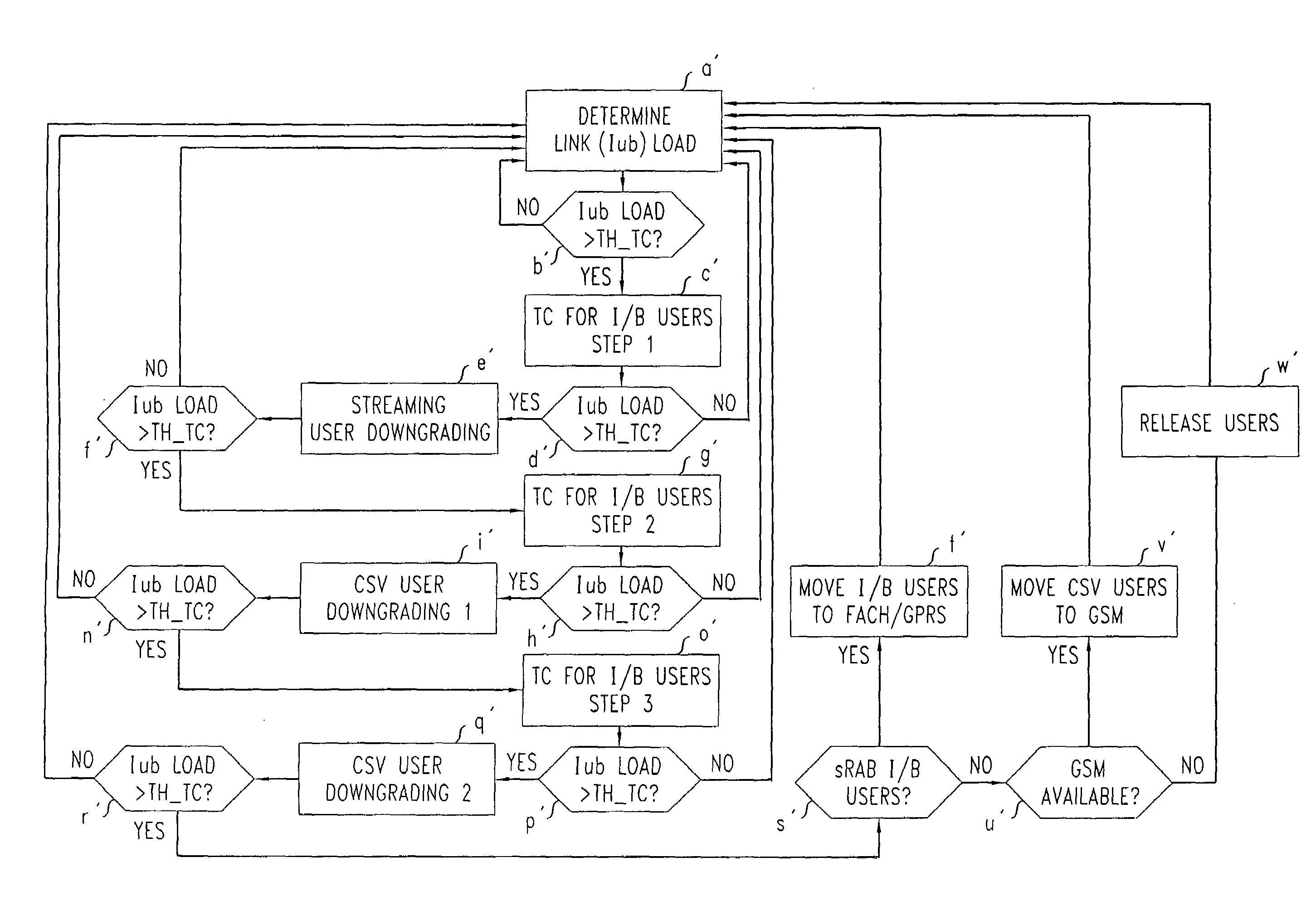 Traffic load control in a telecommunications network