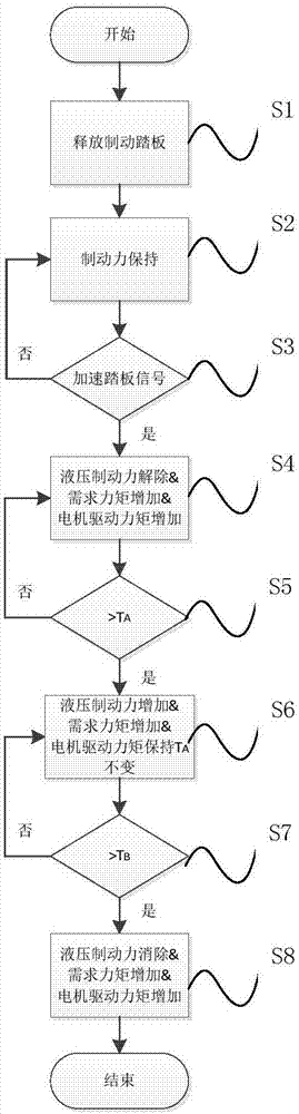 Electric automobile slope starting auxiliary control device