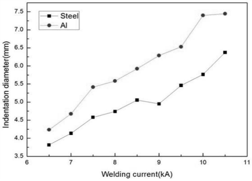 Resistance spot welding method of dissimilar alloys between 6061-t6 aluminum alloy and trip980 high-strength steel