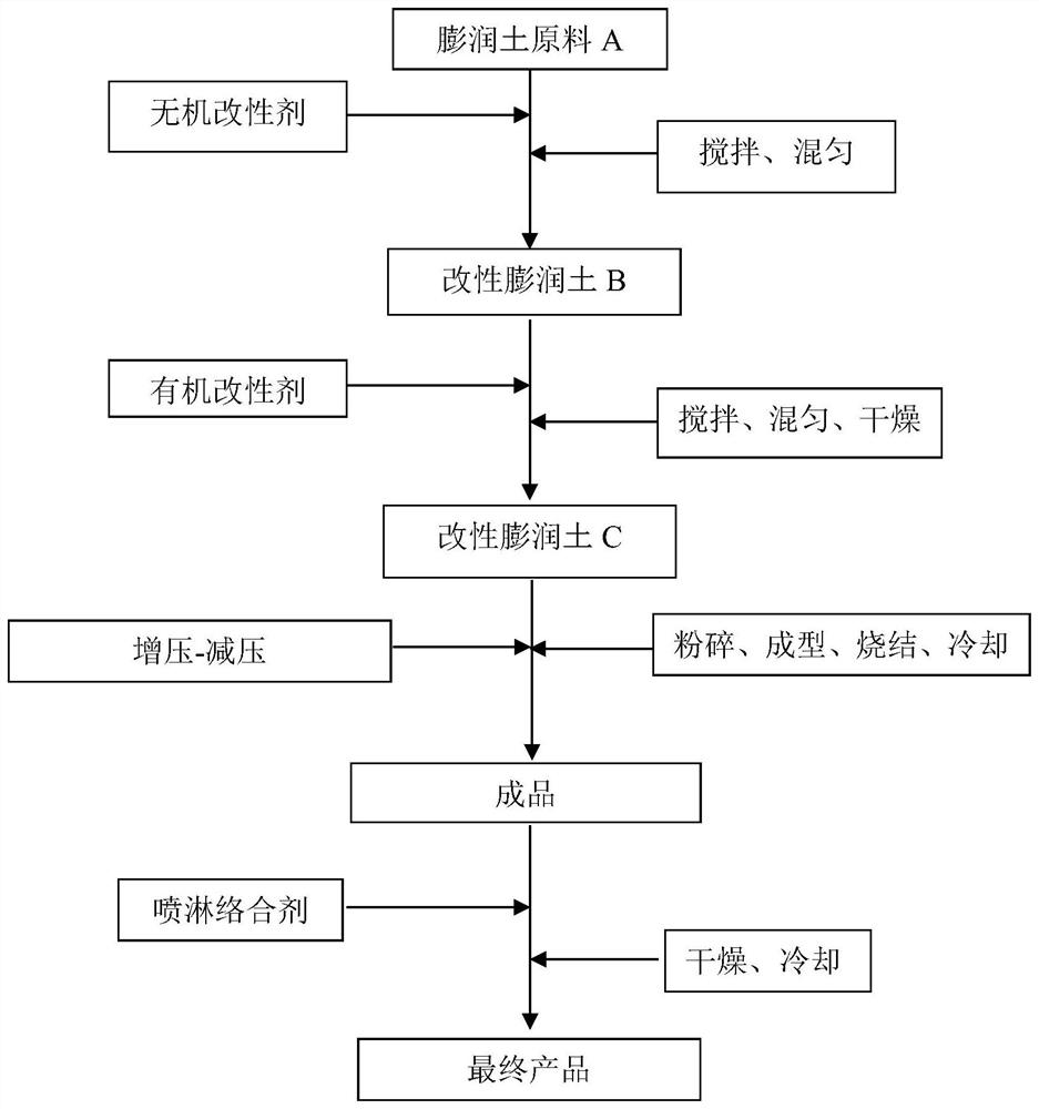 A dry method for preparing modified bentonite