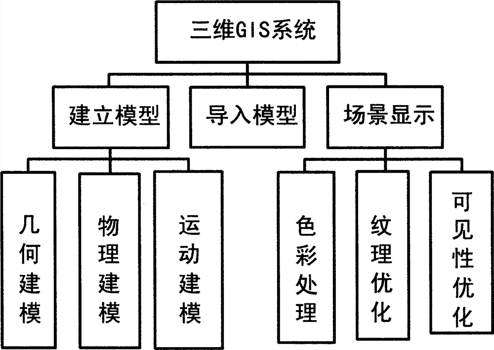 Three-dimensional scene rendering algorithm based on LOD (Levels of Detail) model and quadtree level structure