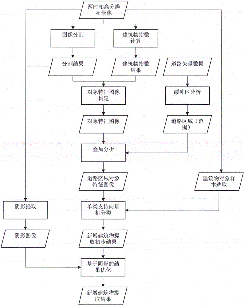 High-resolution image-based road region building change extraction method