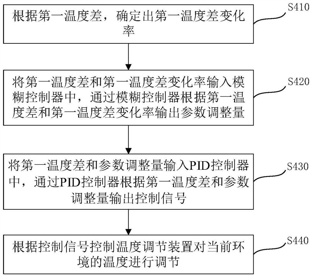 Temperature control method, device, electronic device and storage medium