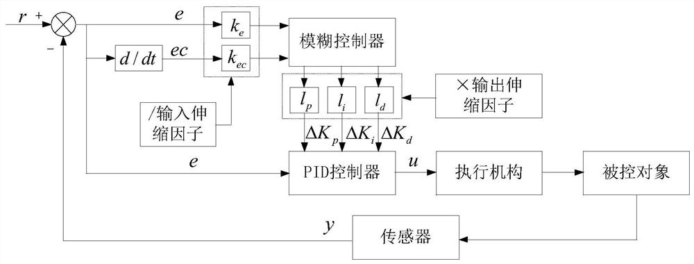 Temperature control method, device, electronic device and storage medium