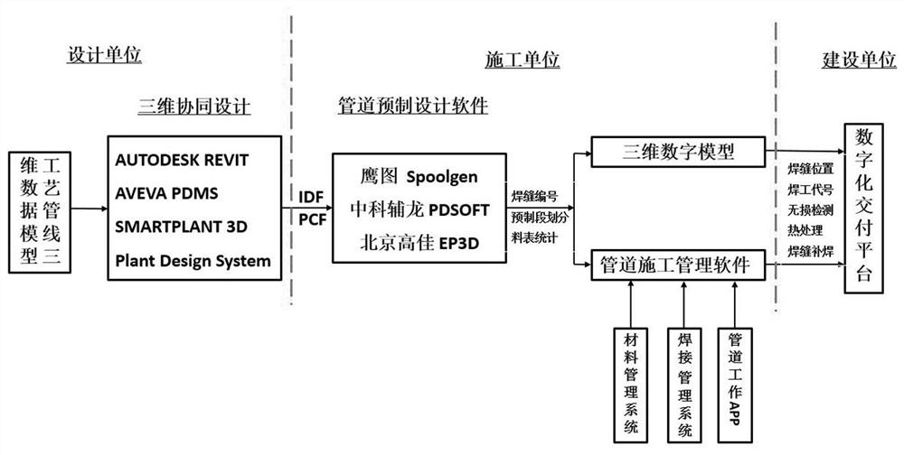 Digital delivery method based on process pipeline