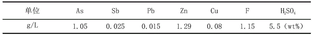 Method for recycling valuable metal from copper smelting white smoke