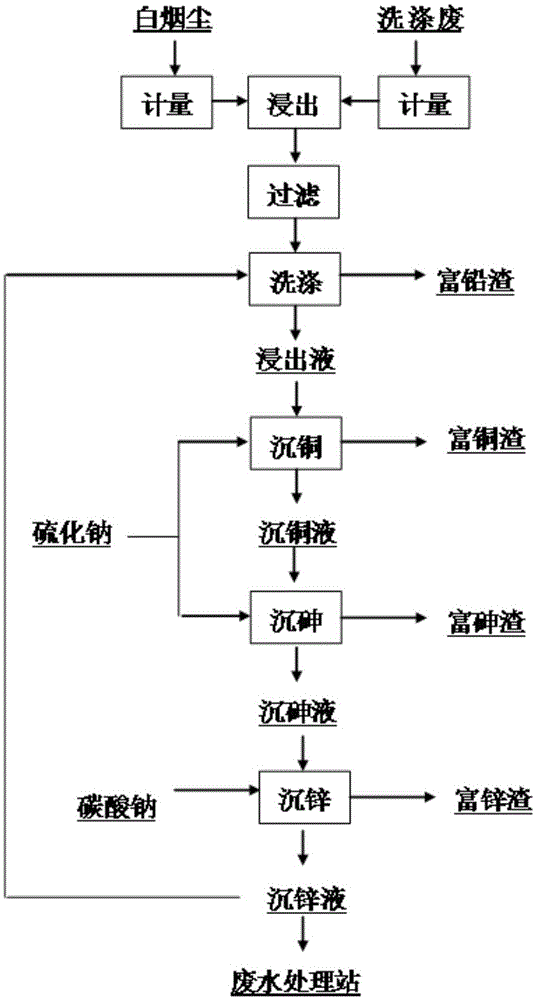 Method for recycling valuable metal from copper smelting white smoke