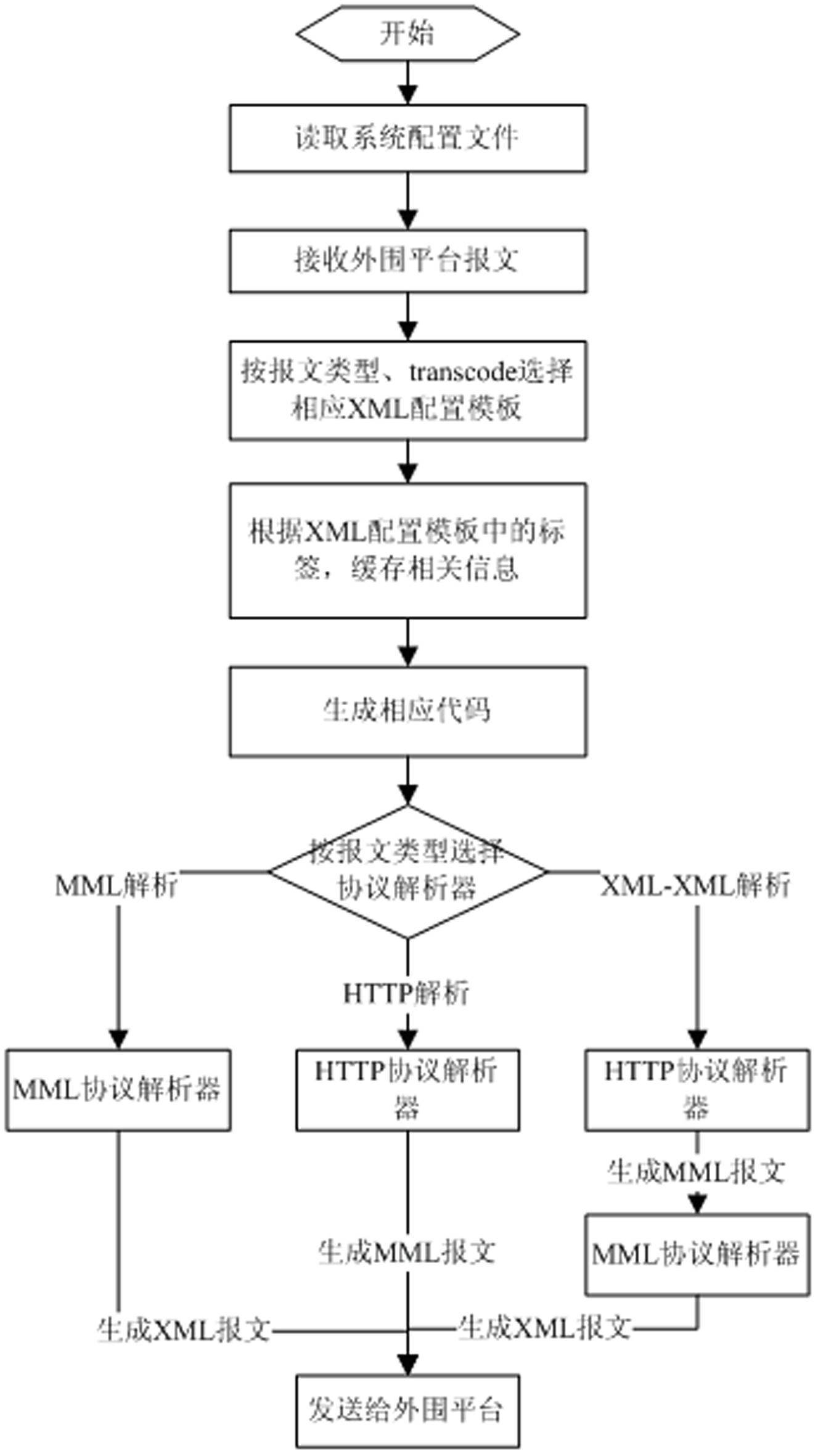 Communication protocol adapting method and system