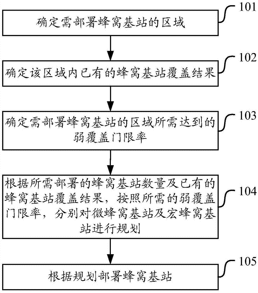 Method and device for deploying cellular base station