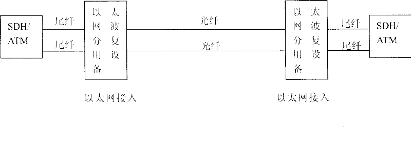 Access apparatus for PDII/SDII/ATM optical network IP data channel