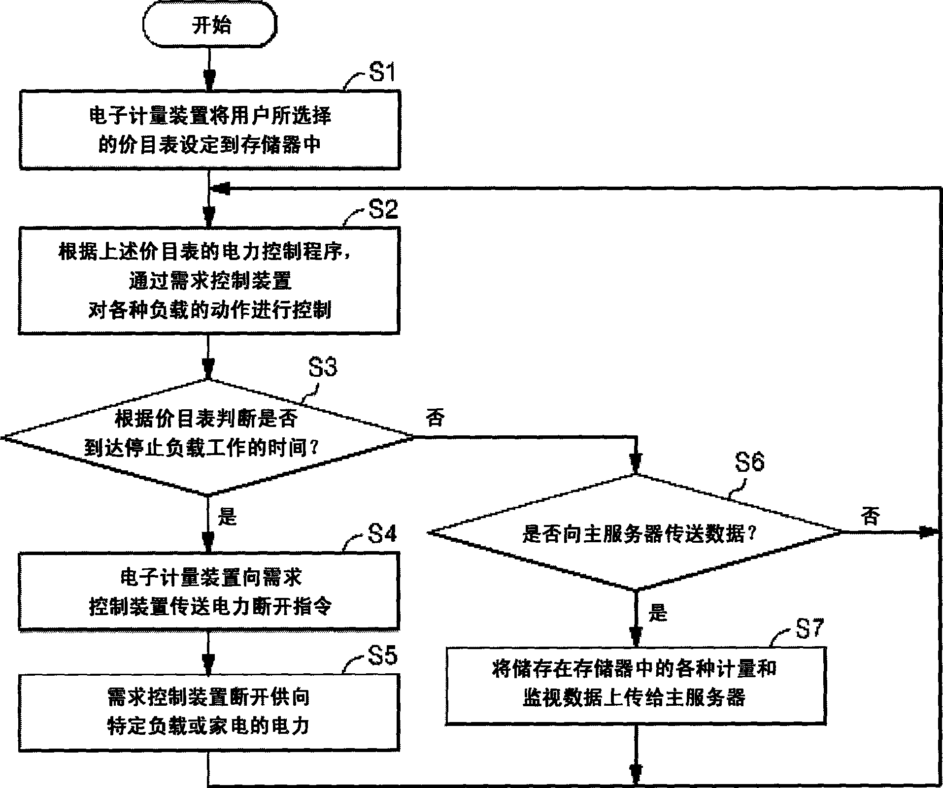 Electronic smart meter enabling demand response and method for demand response