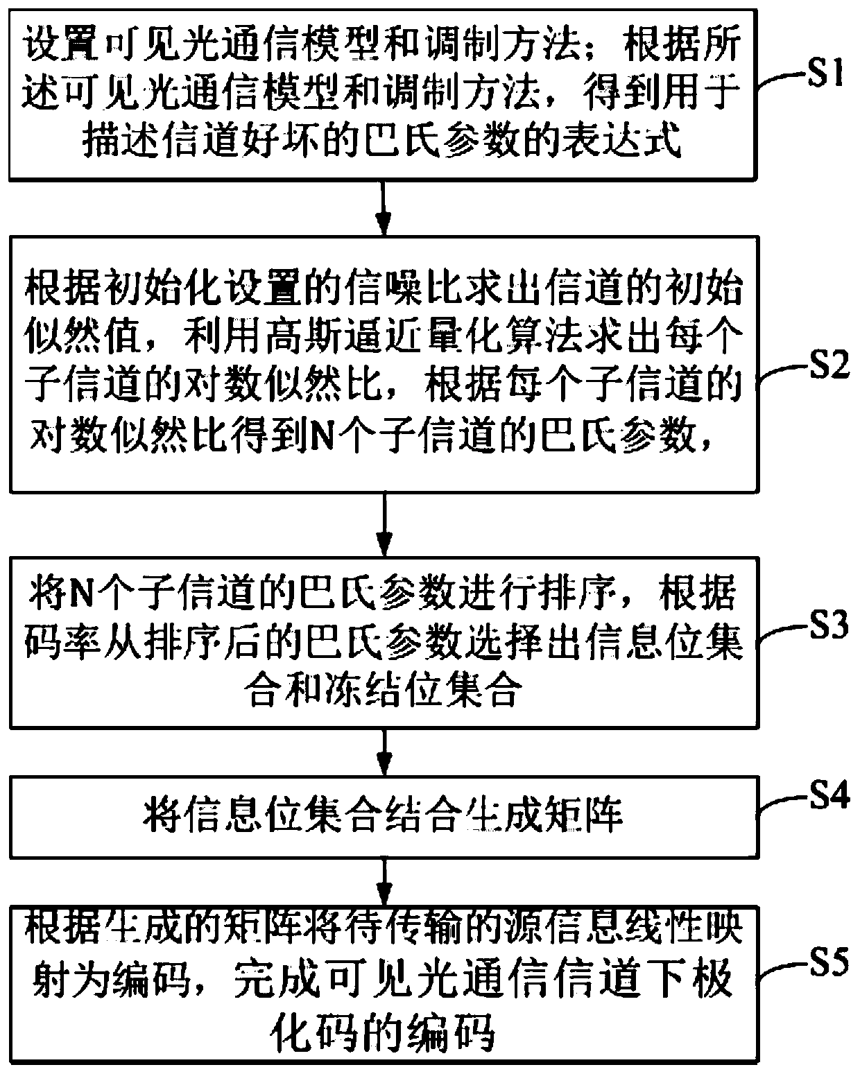 Polarization coding method and system of visible light communication channel based on Gaussian approximation