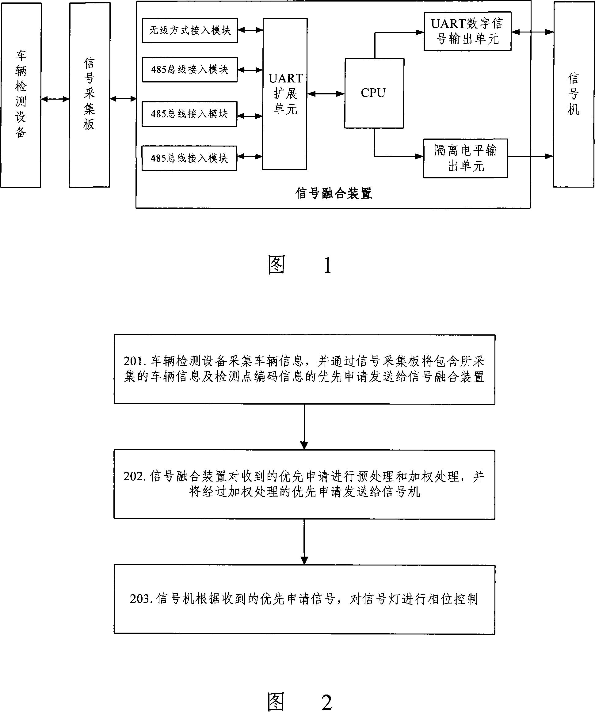 Method, system and signal fusion device for implementing bus signal preferential application