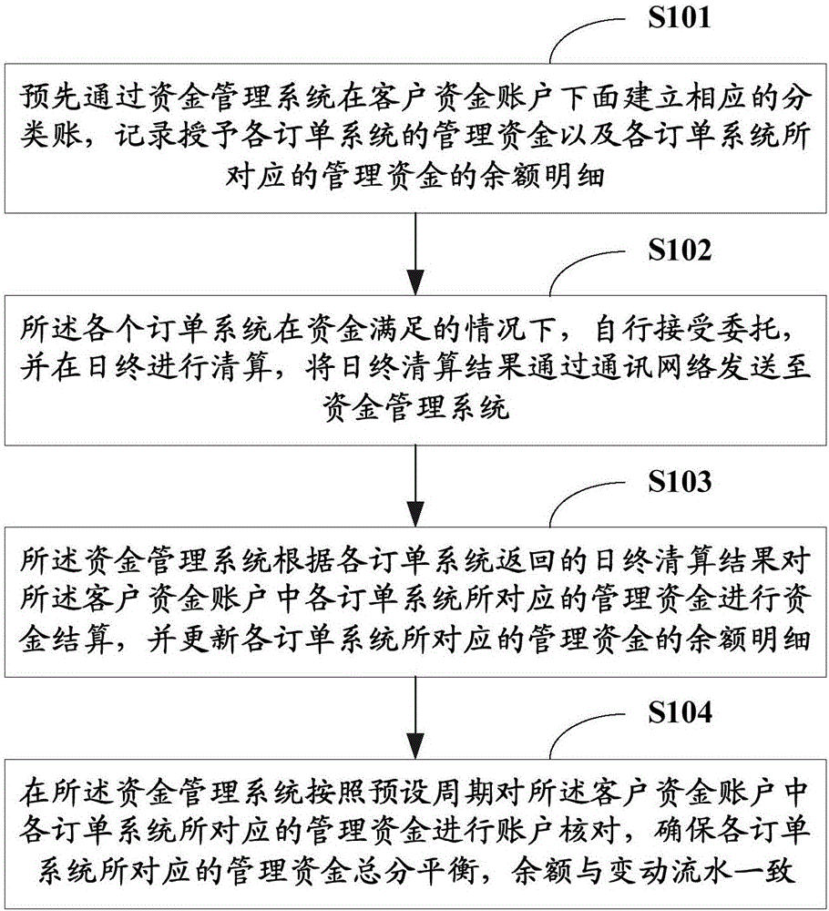 Method and system for multiple orders to share account fund