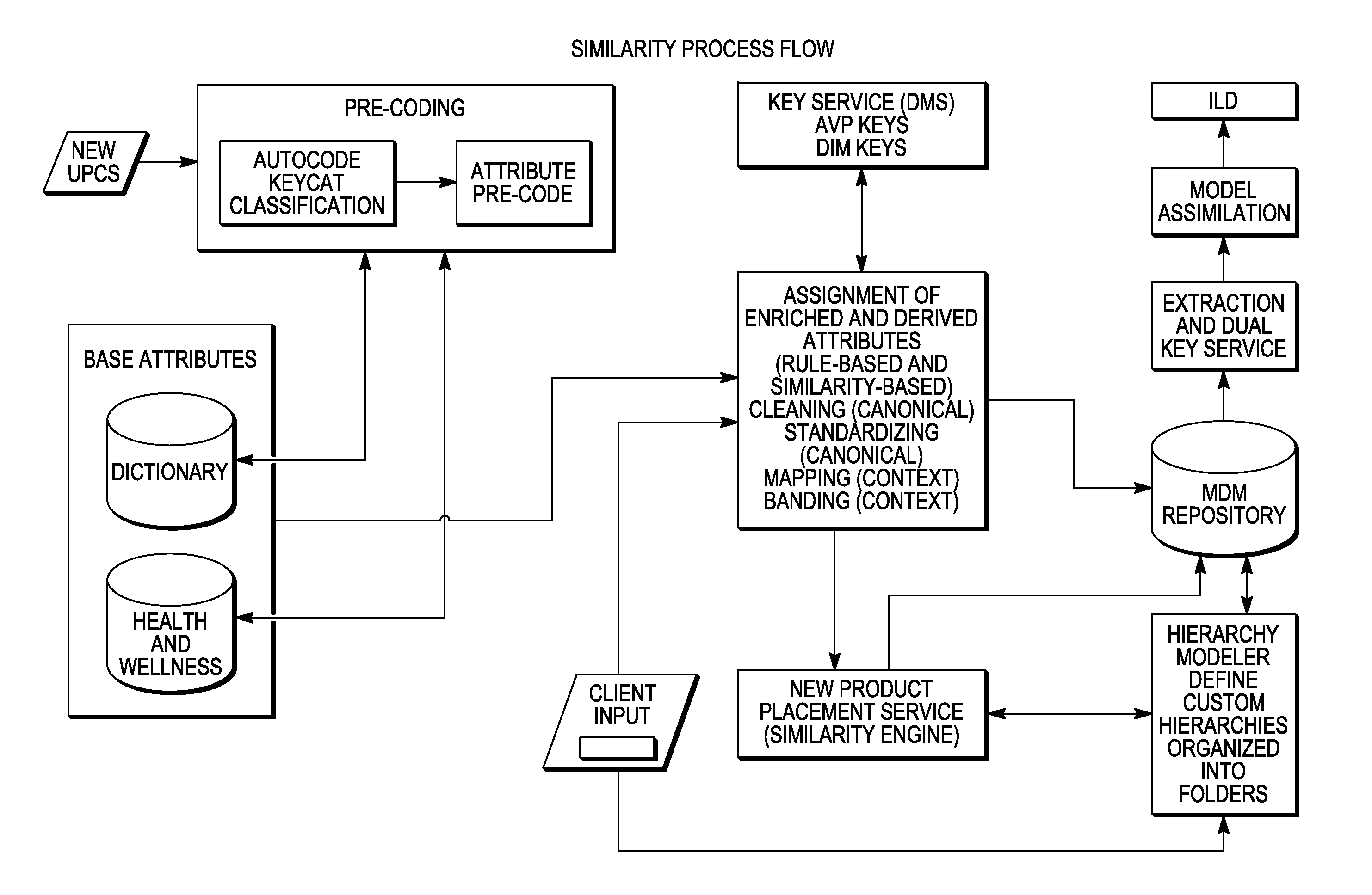 Similarity matching of products based on multiple classification schemes