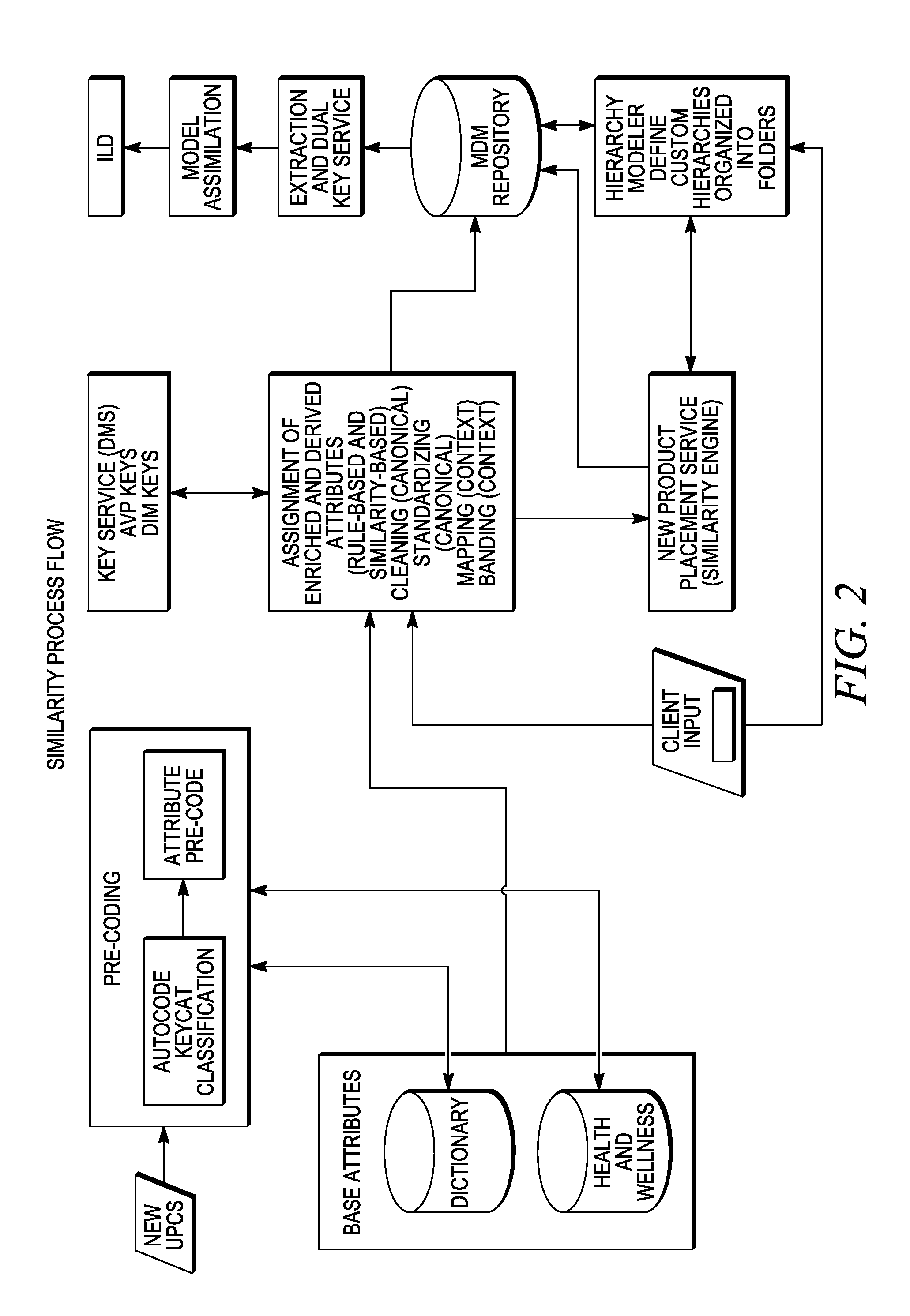 Similarity matching of products based on multiple classification schemes