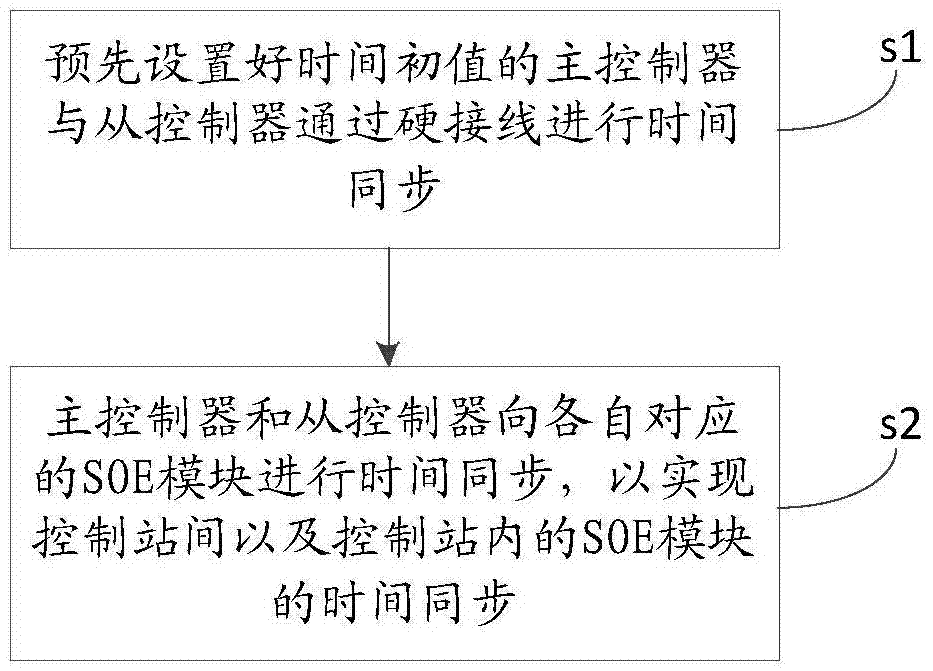 SOE time synchronization control method and system