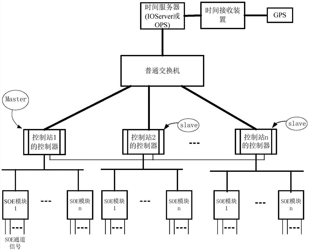 SOE time synchronization control method and system