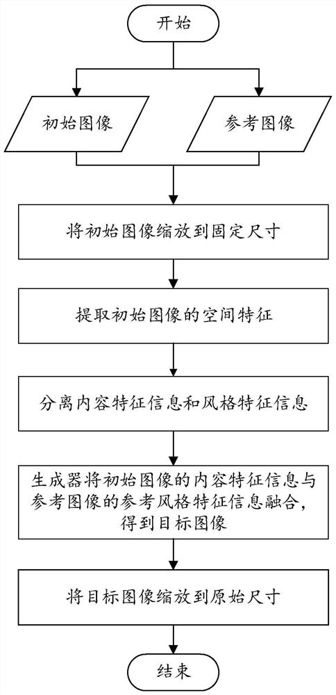 Unsupervised image-to-image translation method based on content style separation