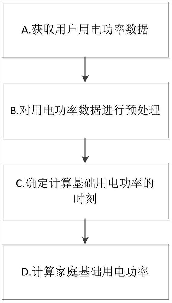 Family basic electricity utilization power calculation method based on electric power big data