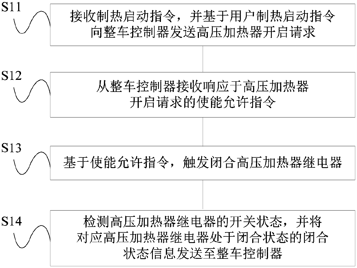 Electric vehicle HVH driving method, vehicle-mounted air conditioner controller and whole vehicle control unit