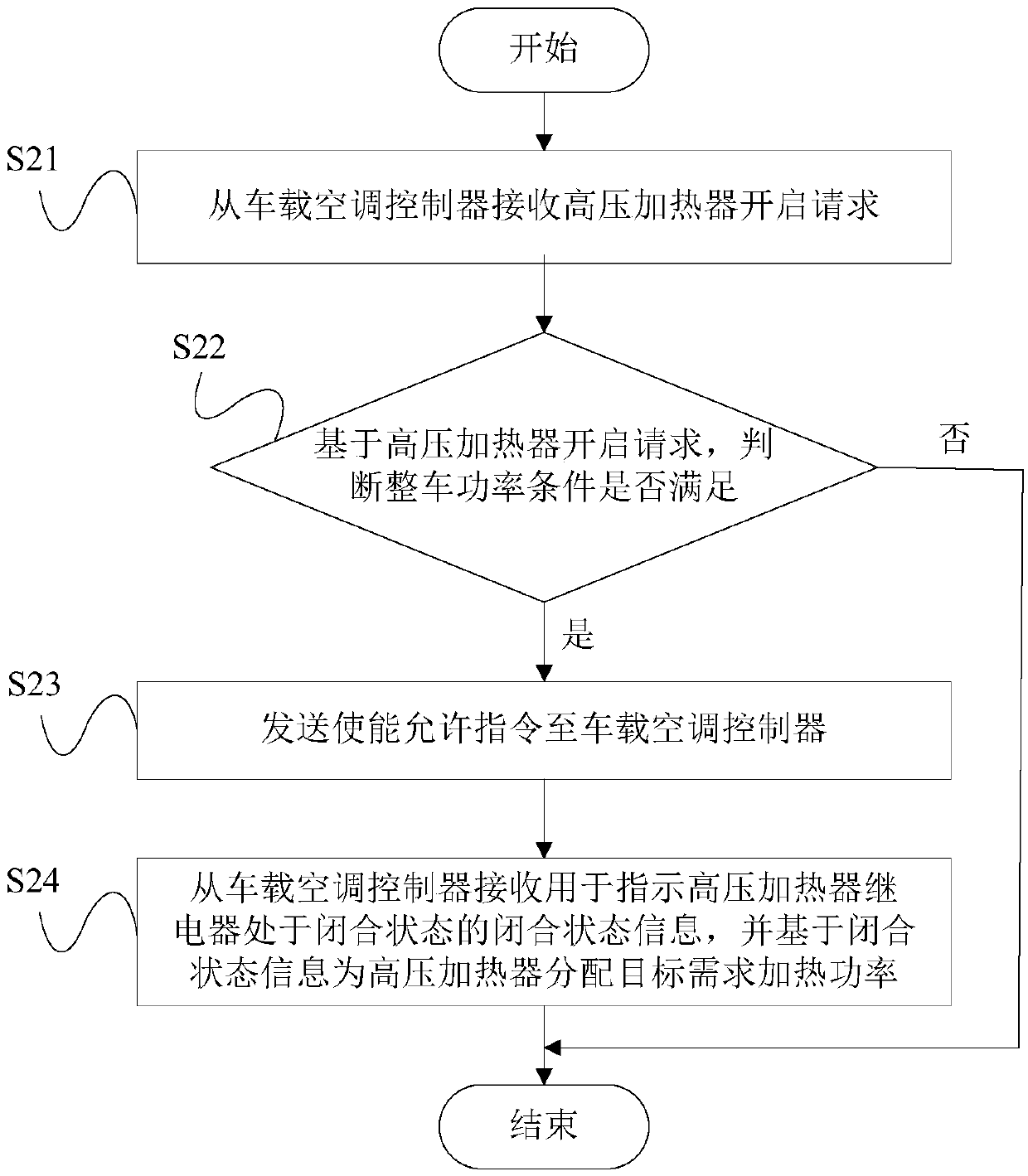 Electric vehicle HVH driving method, vehicle-mounted air conditioner controller and whole vehicle control unit