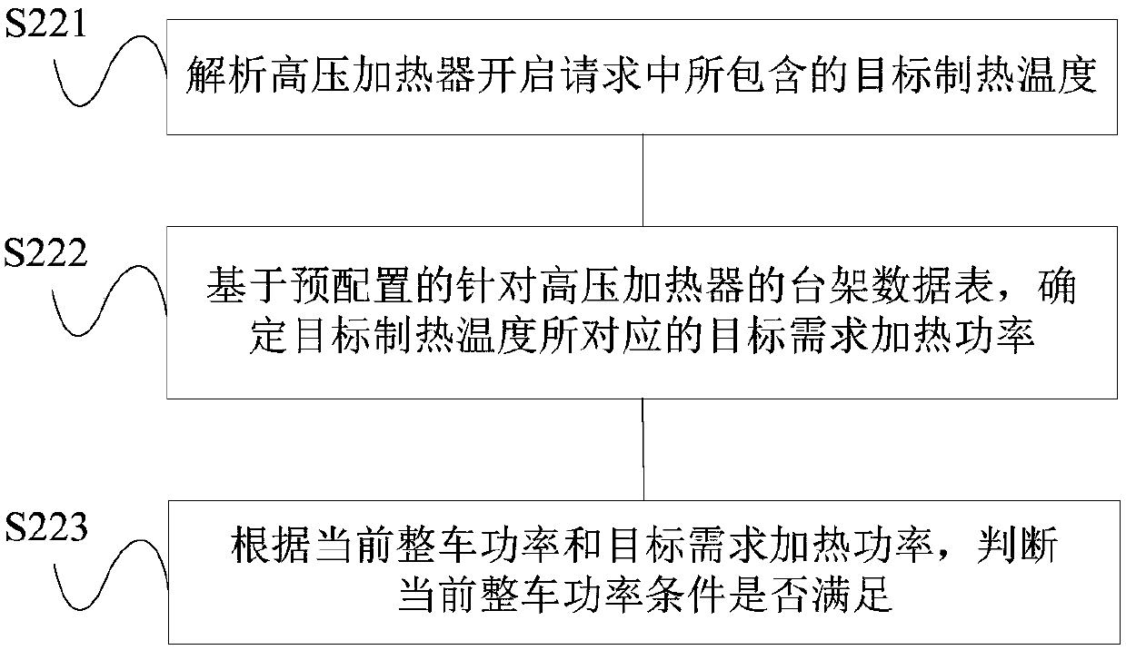 Electric vehicle HVH driving method, vehicle-mounted air conditioner controller and whole vehicle control unit