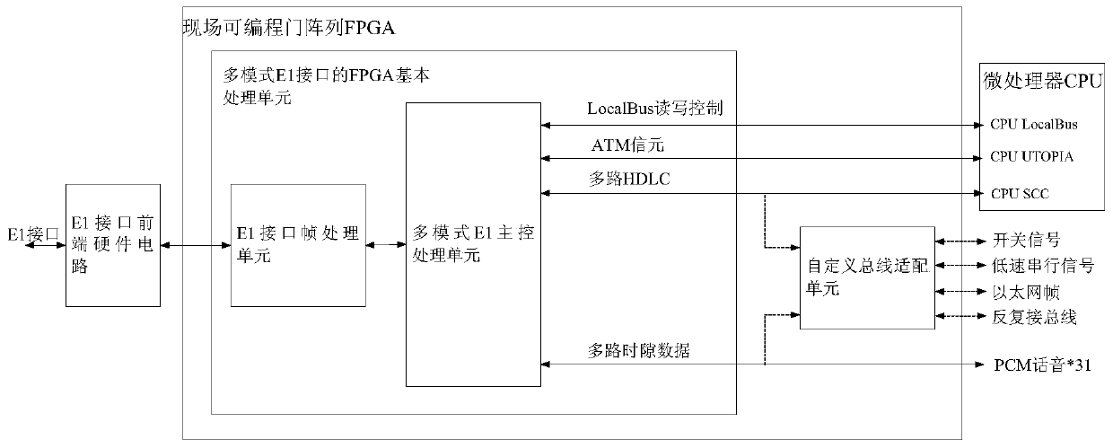 System and method for multi-mode e1 interface service processing