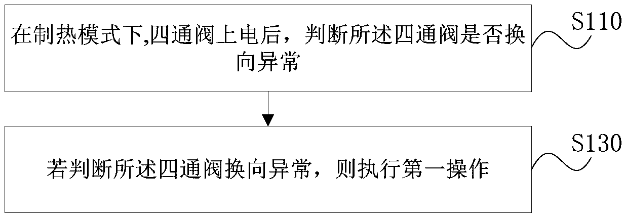 Heat pump unit control method and device, storage medium and heat pump unit