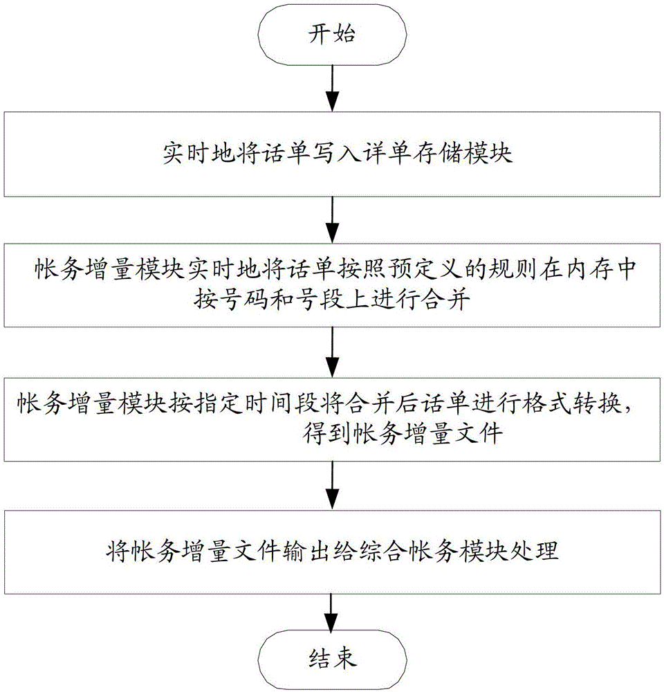 A Simplified Method and System for Communication Detailed Billing and Accounting