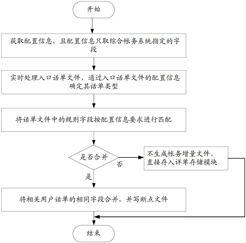 A Simplified Method and System for Communication Detailed Billing and Accounting