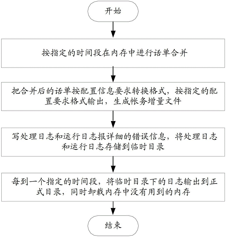 A Simplified Method and System for Communication Detailed Billing and Accounting