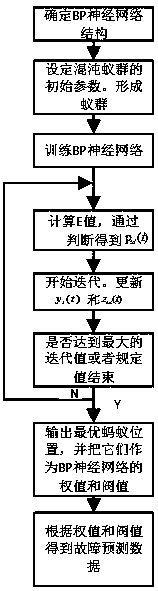 Power grid fault prediction method