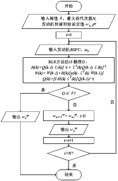 Online learning method for optimal operating line (OOL) of engine of series-parallel hybrid vehicle