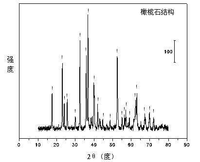 Olivine nickel-based catalyst for preparing hydrogen through autothermal reforming of acetic acid