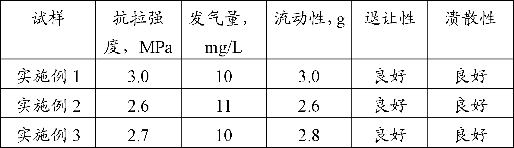 Core sand mixing process, heated core box core-making process and sand core prepared therefrom