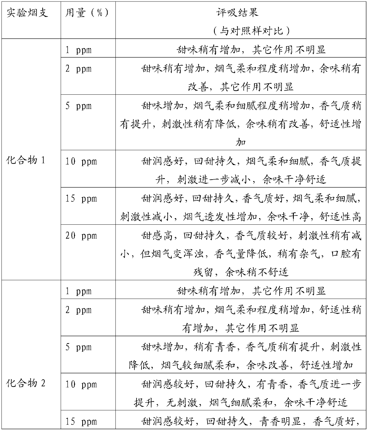 Aromatic acid DDMP diester sweetening agents as well as preparation method and application thereof