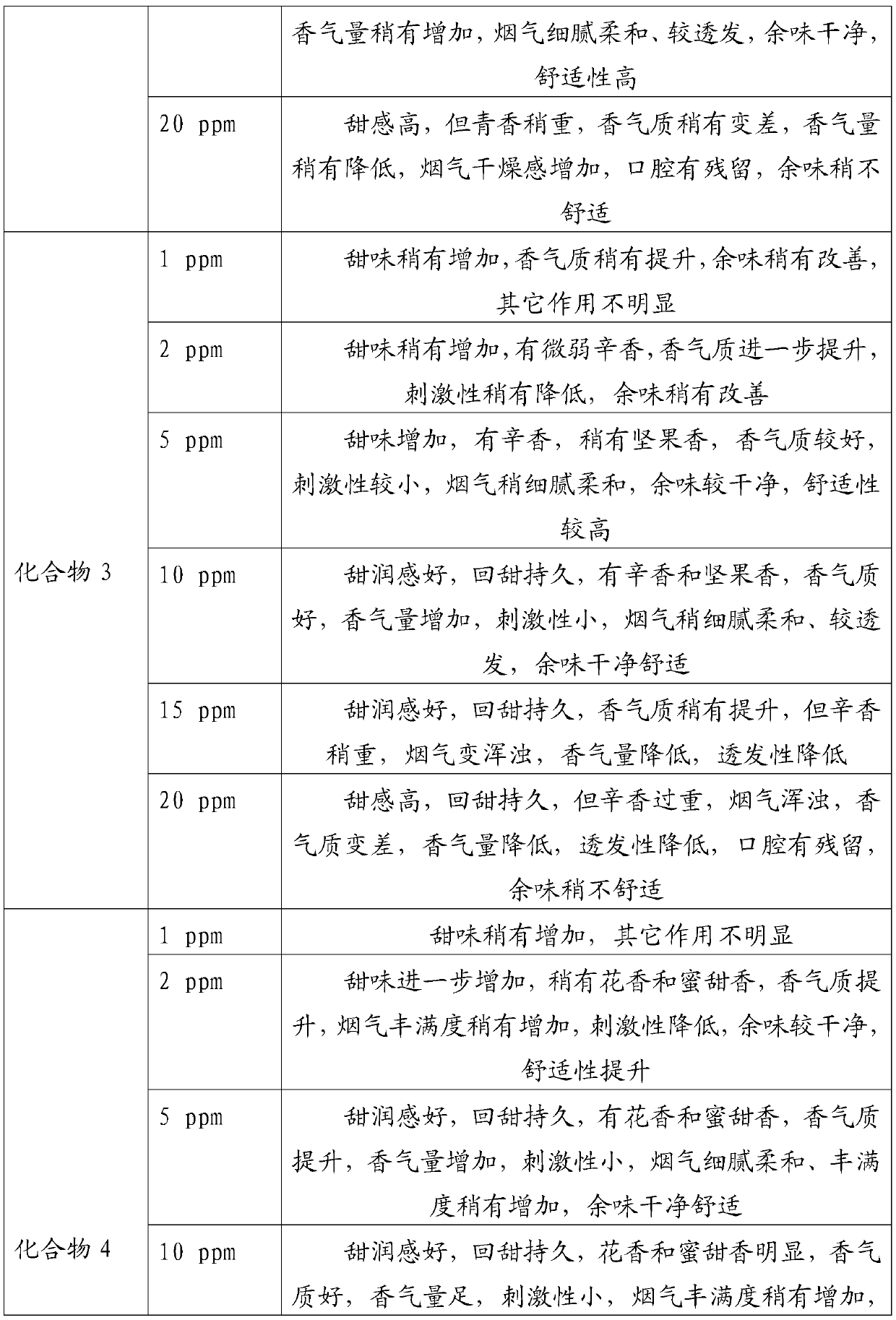 Aromatic acid DDMP diester sweetening agents as well as preparation method and application thereof