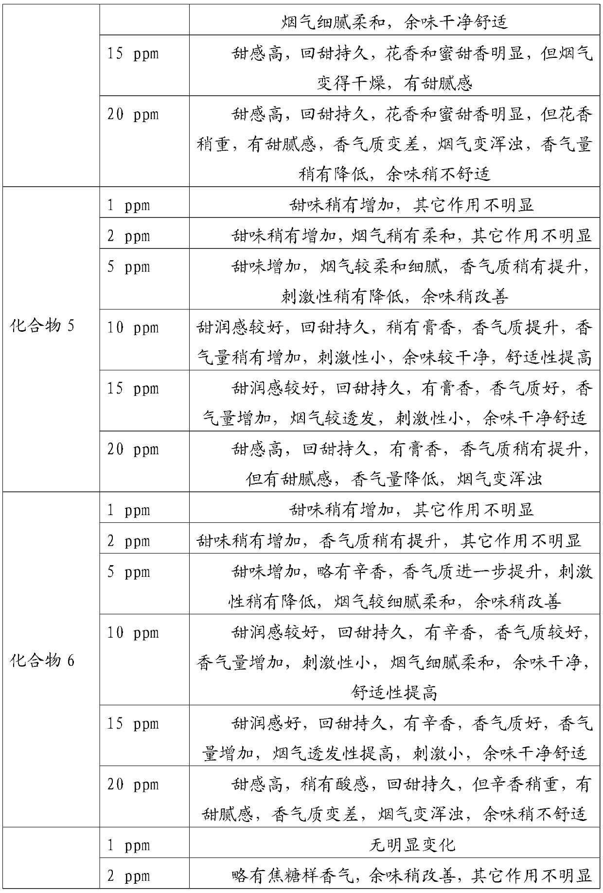 Aromatic acid DDMP diester sweetening agents as well as preparation method and application thereof