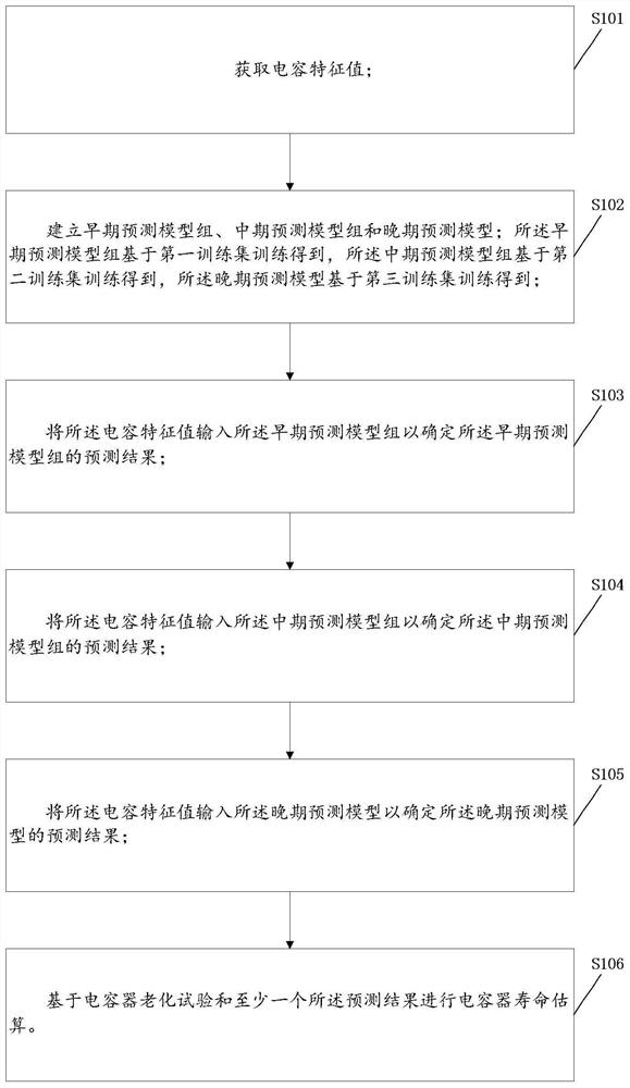 A capacitor life estimation method, device and electronic equipment