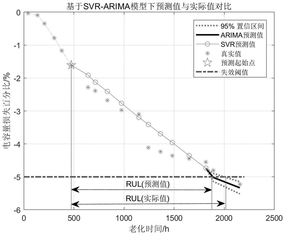 A capacitor life estimation method, device and electronic equipment