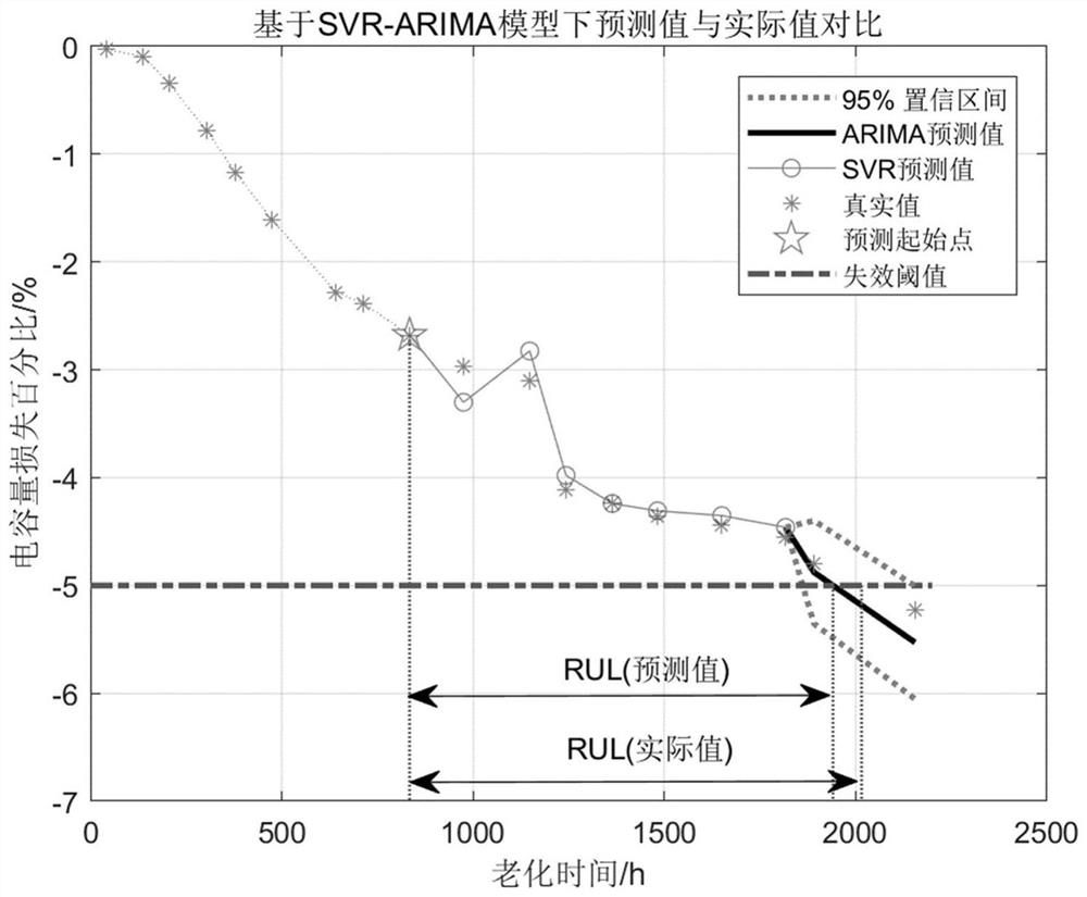 A capacitor life estimation method, device and electronic equipment